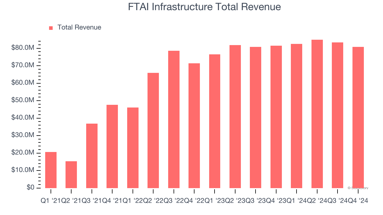 FTAI Infrastructure Total Revenue