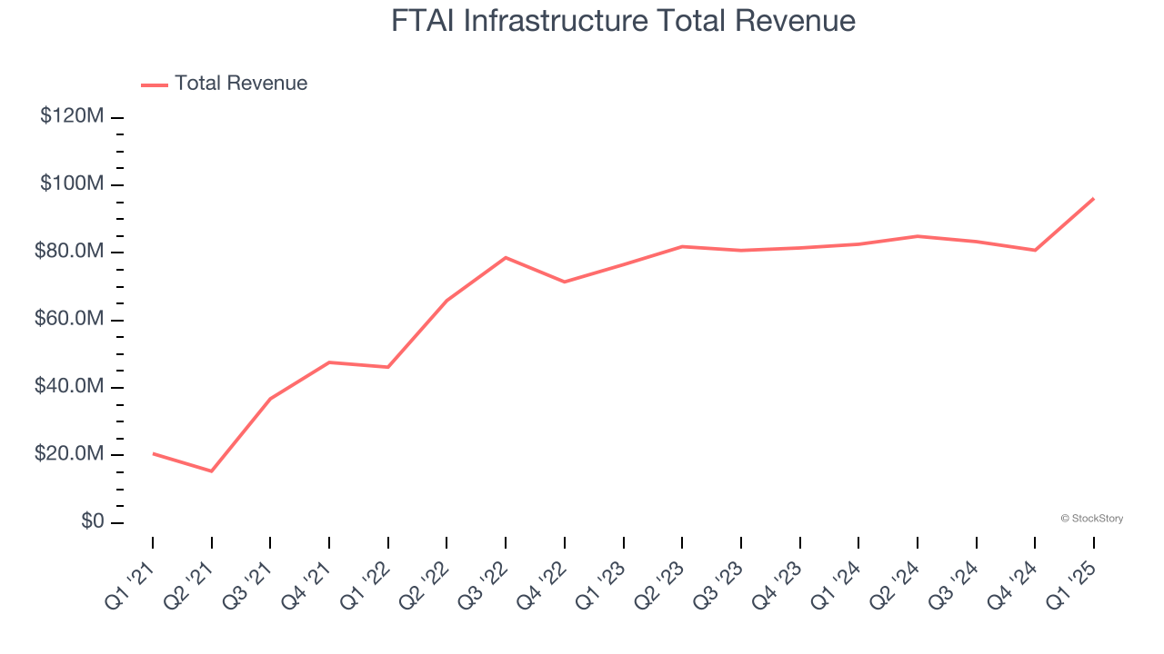 FTAI Infrastructure Total Revenue