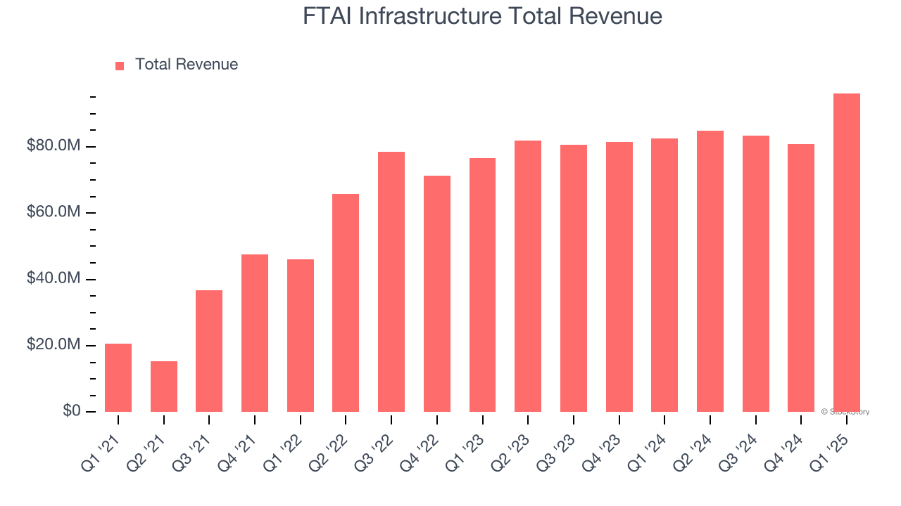 FTAI Infrastructure Total Revenue