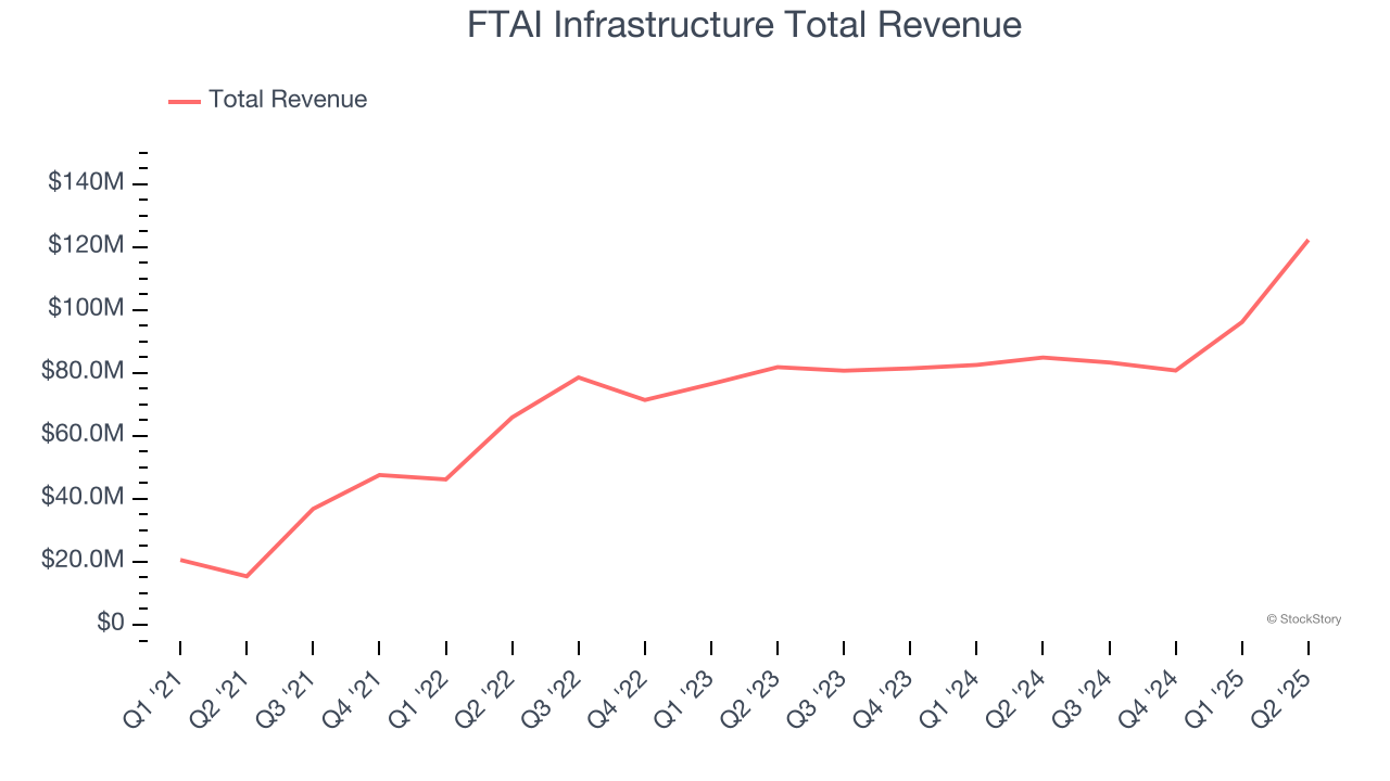 FTAI Infrastructure Total Revenue
