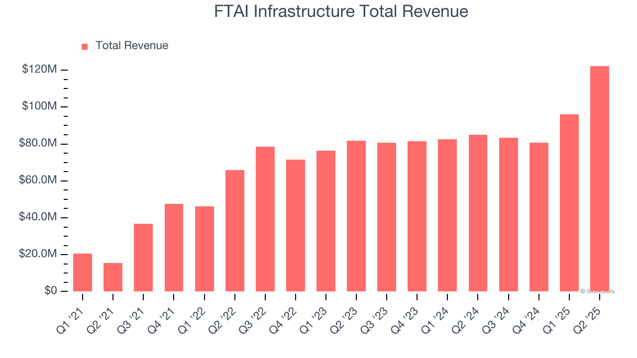 FTAI Infrastructure Total Revenue