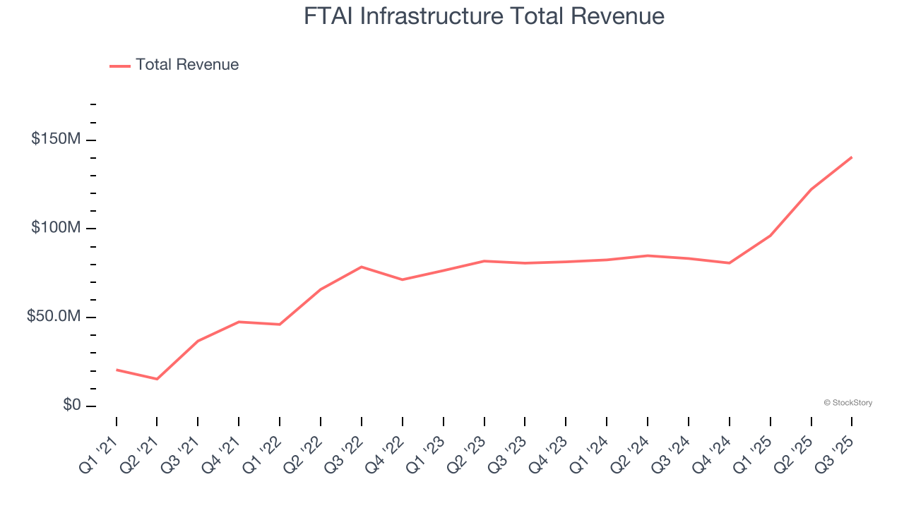 FTAI Infrastructure Total Revenue