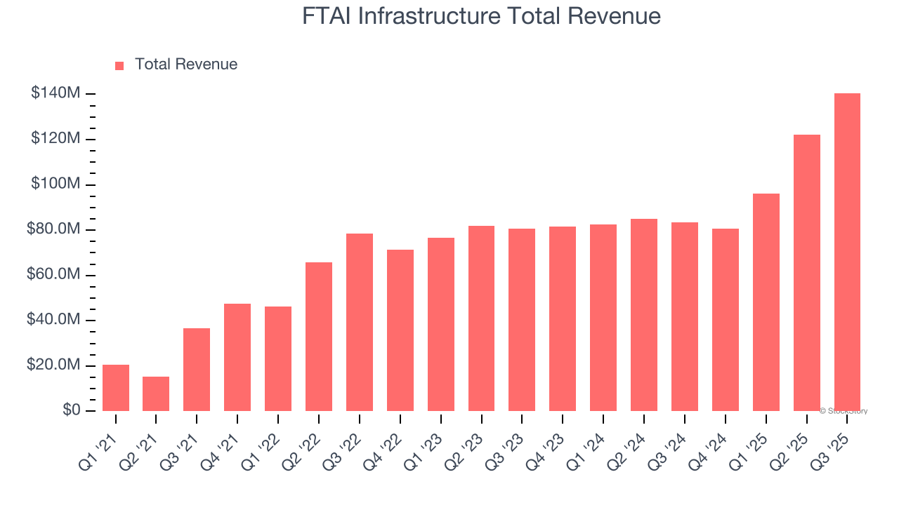 FTAI Infrastructure Total Revenue