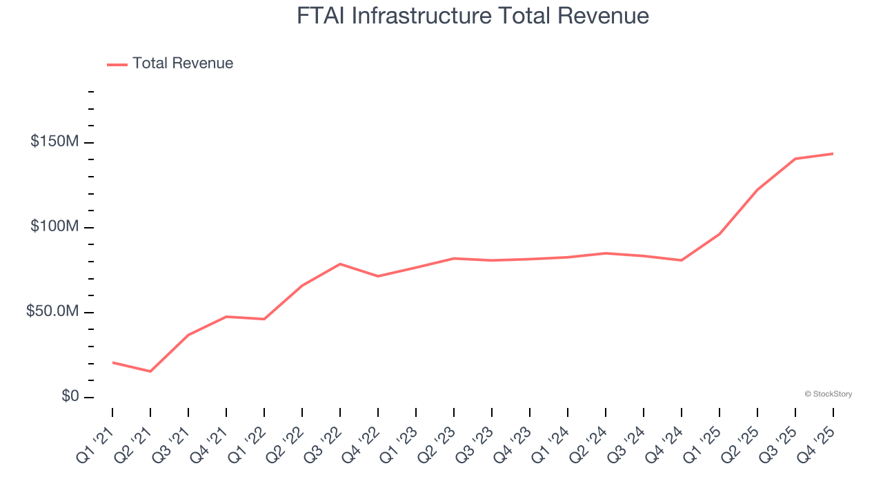 FTAI Infrastructure Total Revenue