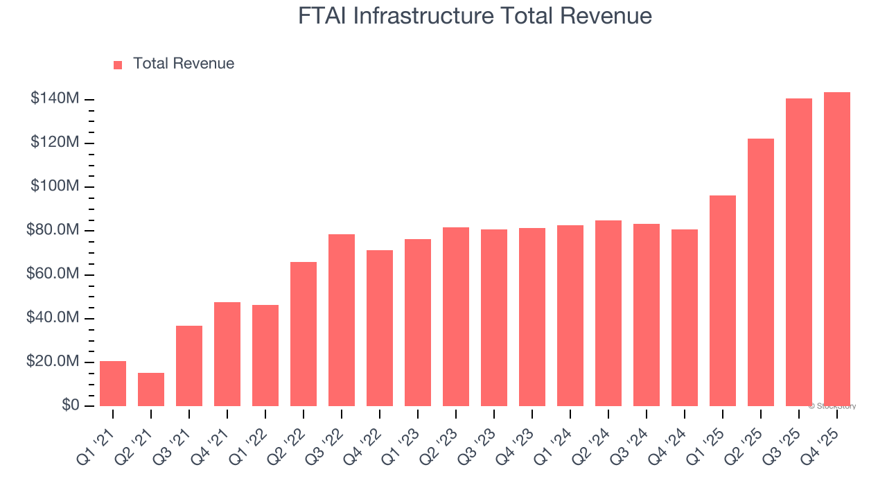 FTAI Infrastructure Total Revenue