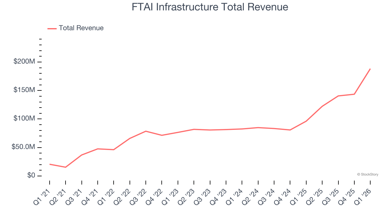 FTAI Infrastructure Total Revenue