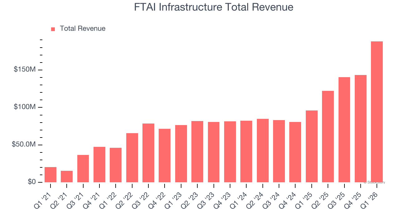 FTAI Infrastructure Total Revenue