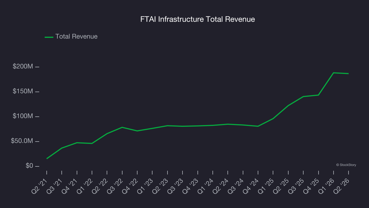 FTAI Infrastructure Total Revenue