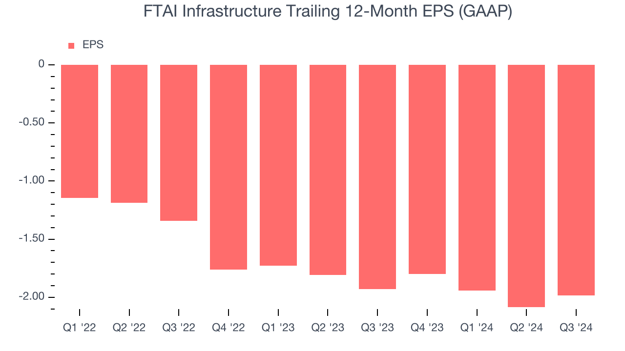 FTAI Infrastructure Trailing 12-Month EPS (GAAP)