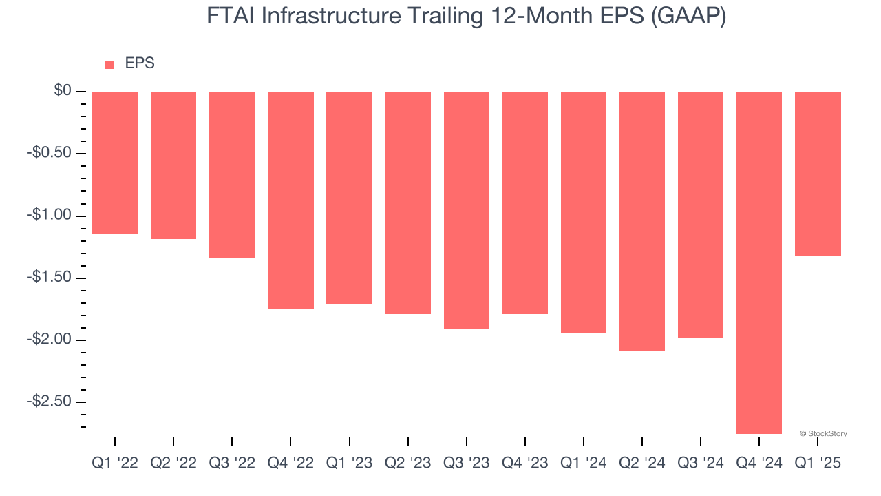 FTAI Infrastructure Trailing 12-Month EPS (GAAP)