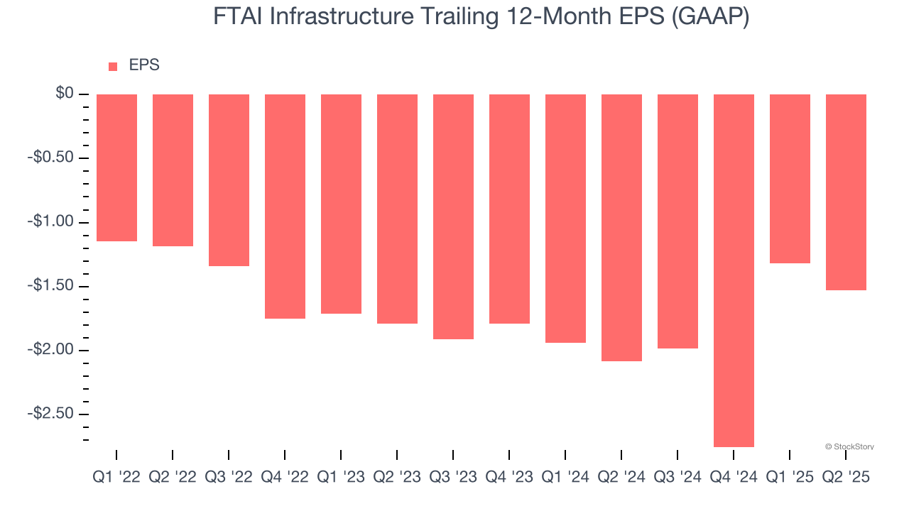 FTAI Infrastructure Trailing 12-Month EPS (GAAP)