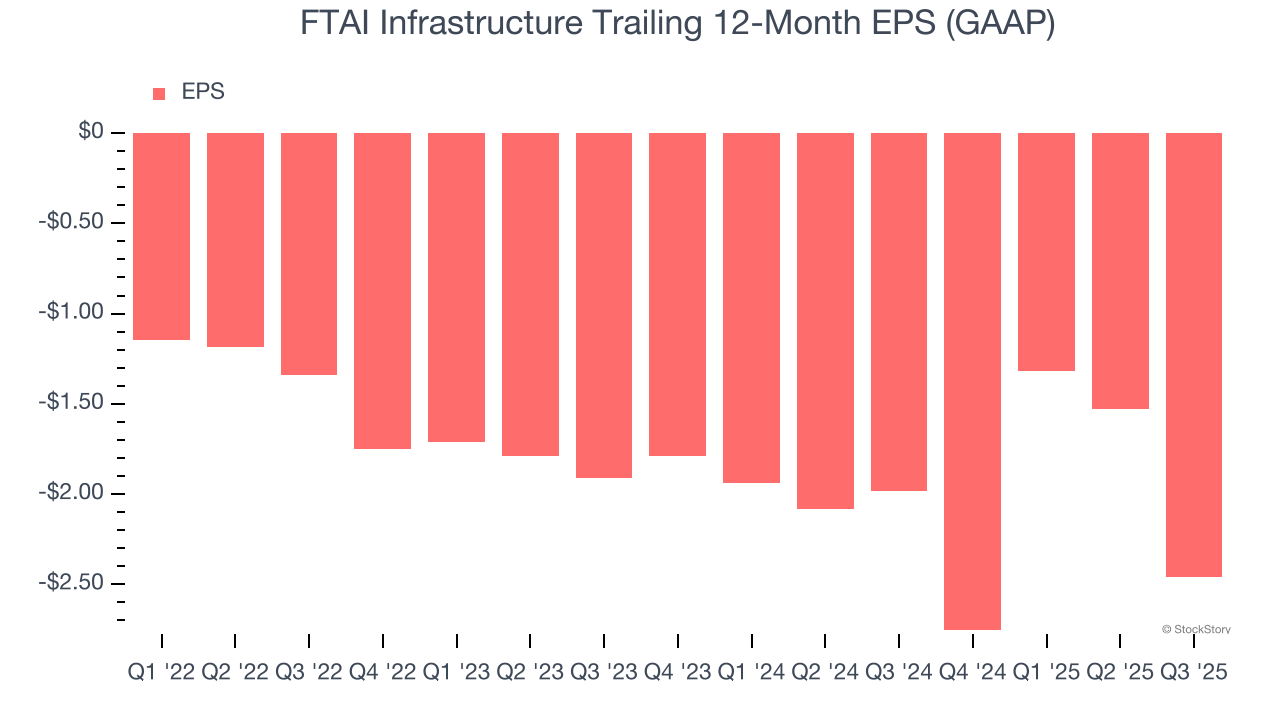 FTAI Infrastructure Trailing 12-Month EPS (GAAP)