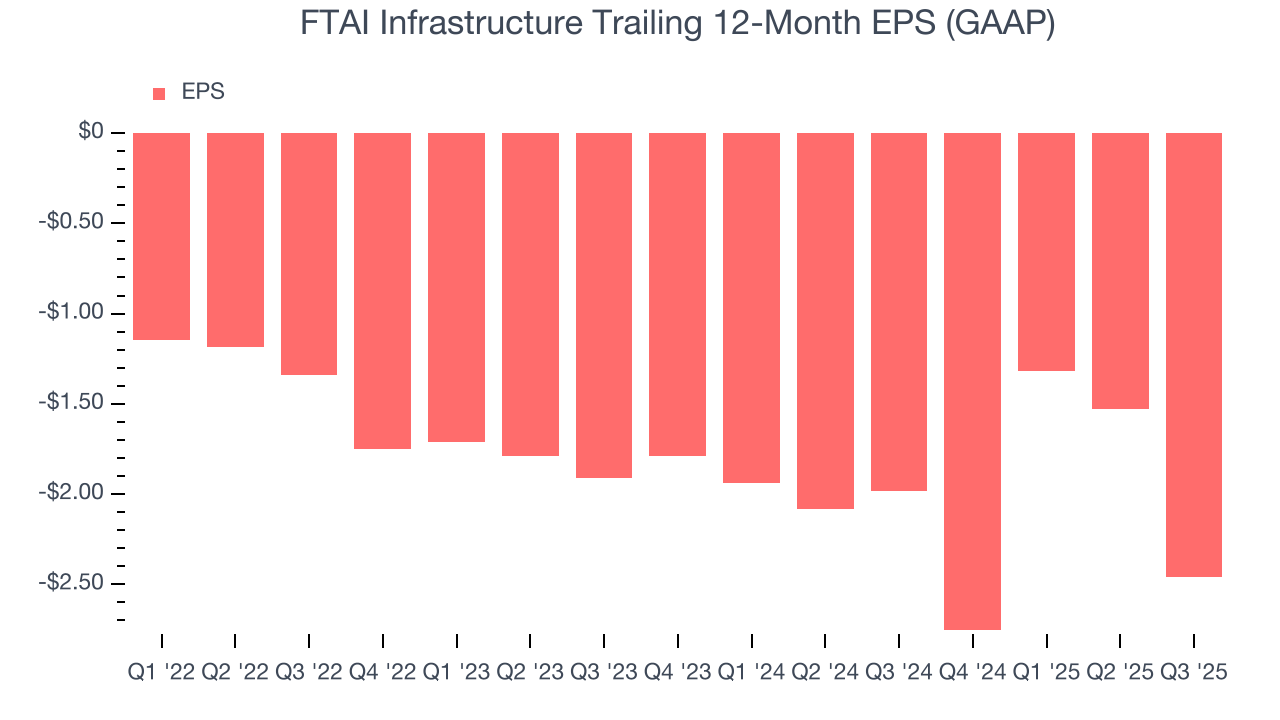 FTAI Infrastructure Trailing 12-Month EPS (GAAP)