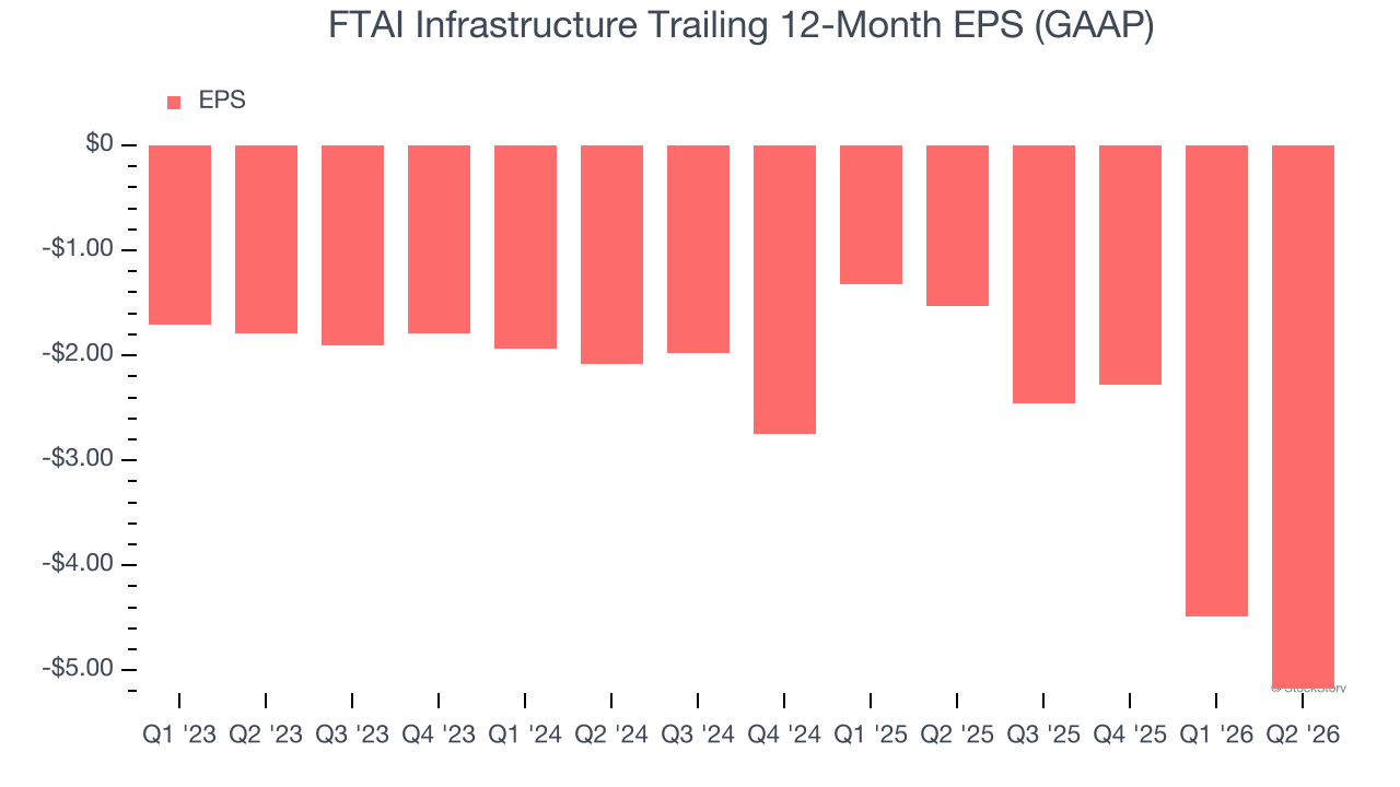 FTAI Infrastructure Trailing 12-Month EPS (GAAP)