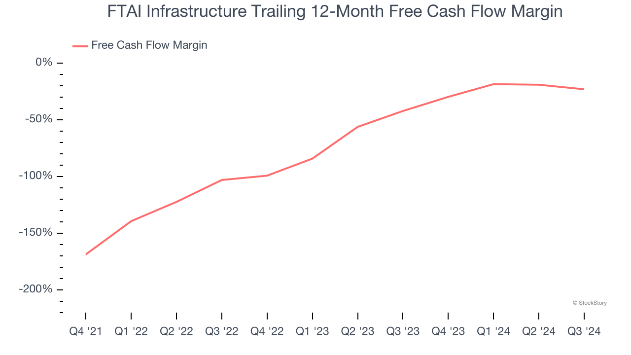 FTAI Infrastructure Trailing 12-Month Free Cash Flow Margin