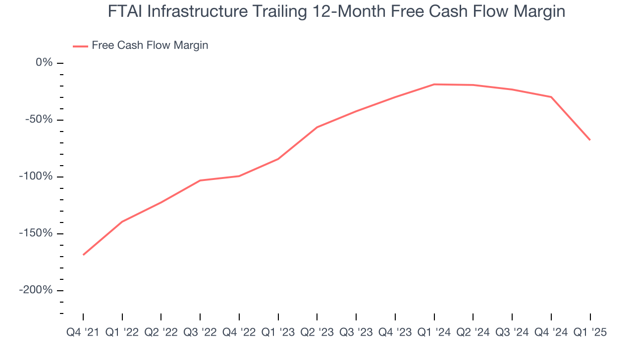 FTAI Infrastructure Trailing 12-Month Free Cash Flow Margin