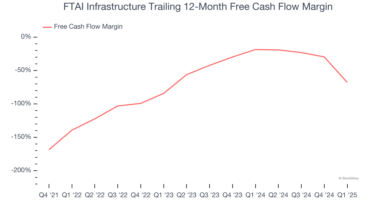 FTAI Infrastructure Trailing 12-Month Free Cash Flow Margin