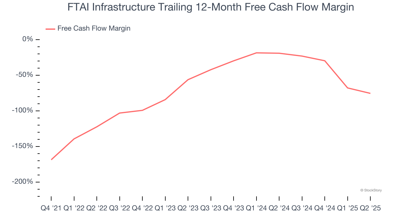 FTAI Infrastructure Trailing 12-Month Free Cash Flow Margin