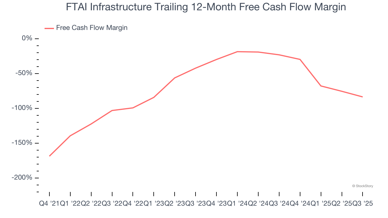 FTAI Infrastructure Trailing 12-Month Free Cash Flow Margin