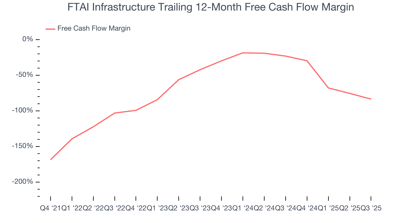 FTAI Infrastructure Trailing 12-Month Free Cash Flow Margin