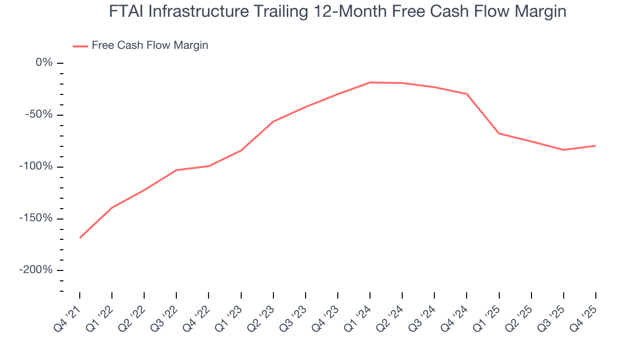 FTAI Infrastructure Trailing 12-Month Free Cash Flow Margin