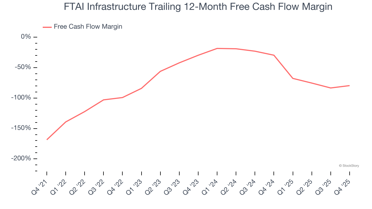 FTAI Infrastructure Trailing 12-Month Free Cash Flow Margin