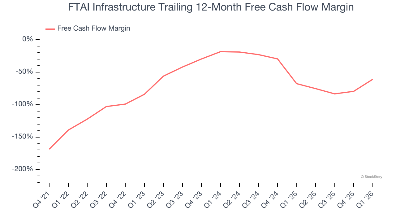 FTAI Infrastructure Trailing 12-Month Free Cash Flow Margin