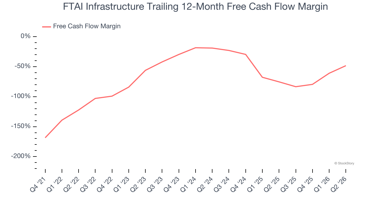FTAI Infrastructure Trailing 12-Month Free Cash Flow Margin