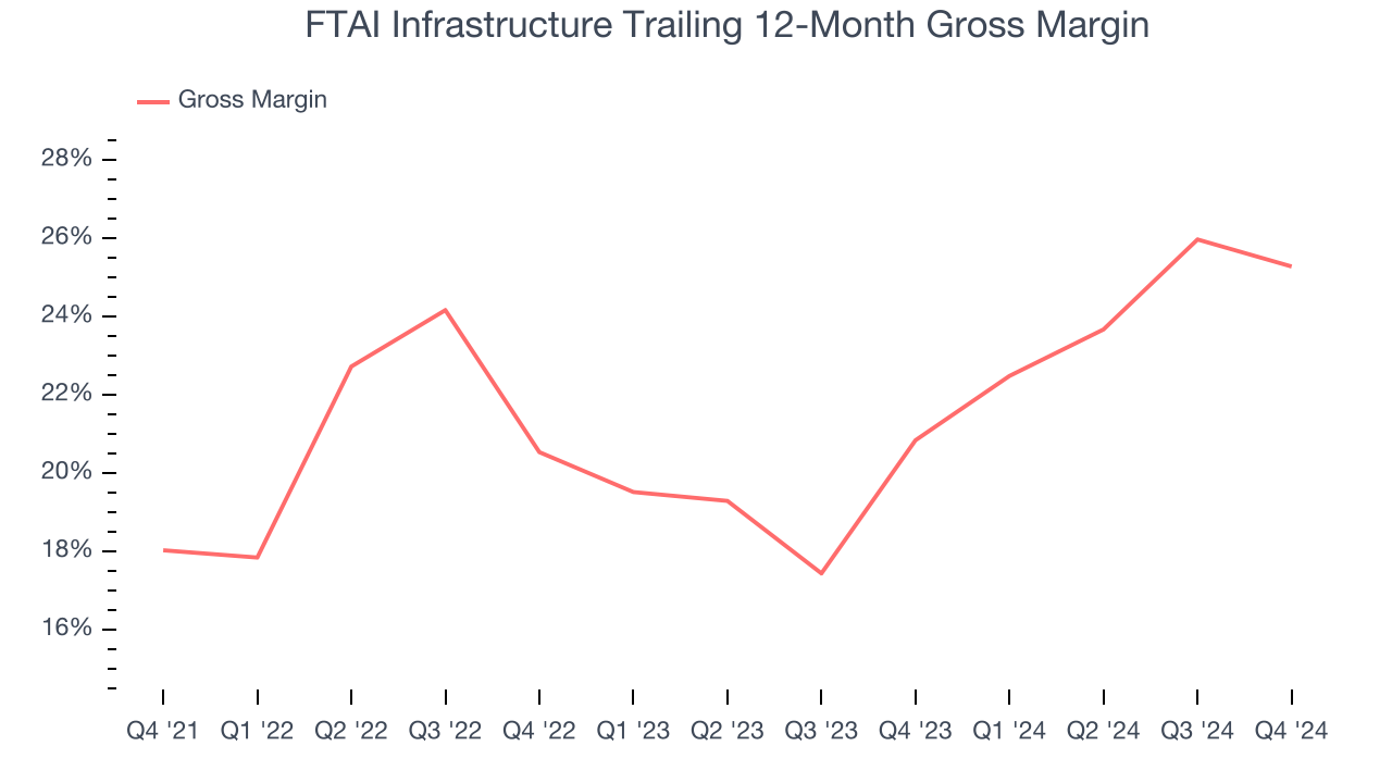 FTAI Infrastructure Trailing 12-Month Gross Margin