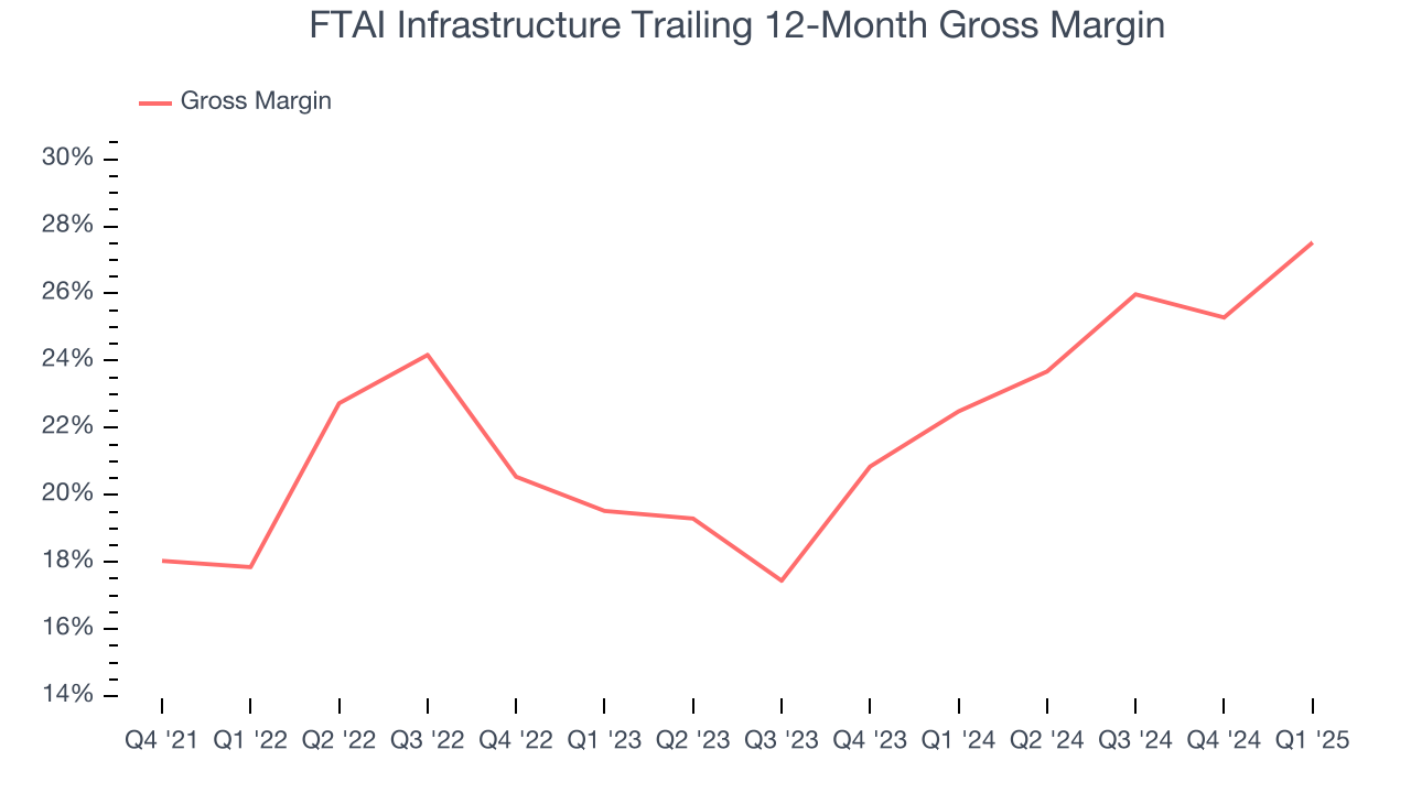 FTAI Infrastructure Trailing 12-Month Gross Margin