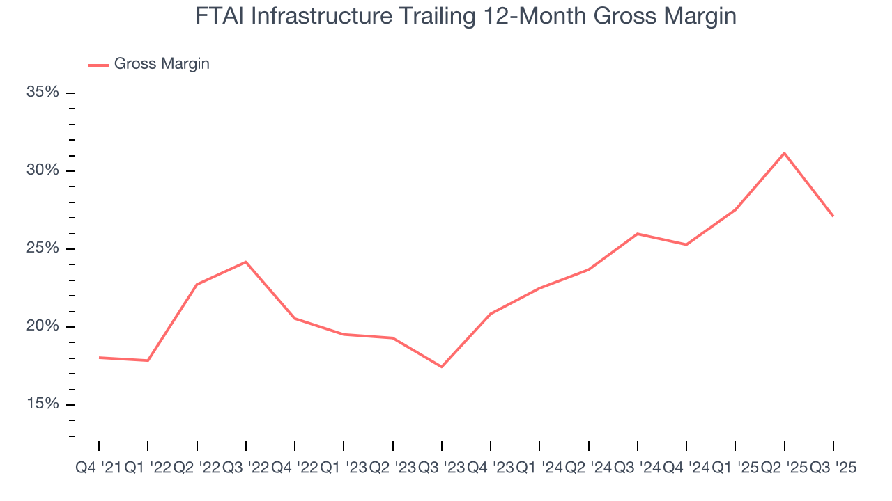 FTAI Infrastructure Trailing 12-Month Gross Margin