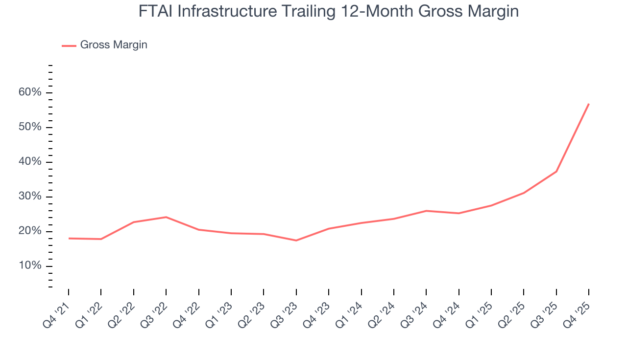FTAI Infrastructure Trailing 12-Month Gross Margin