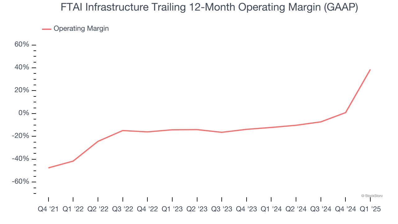 FTAI Infrastructure Trailing 12-Month Operating Margin (GAAP)
