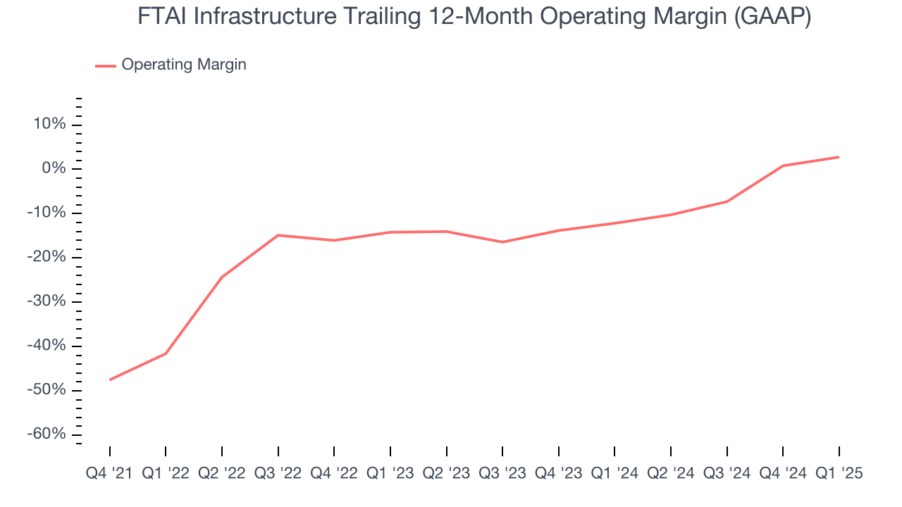 FTAI Infrastructure Trailing 12-Month Operating Margin (GAAP)