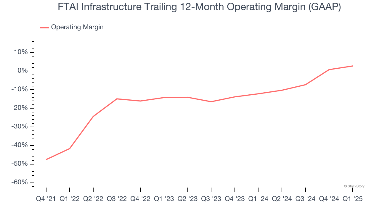 FTAI Infrastructure Trailing 12-Month Operating Margin (GAAP)