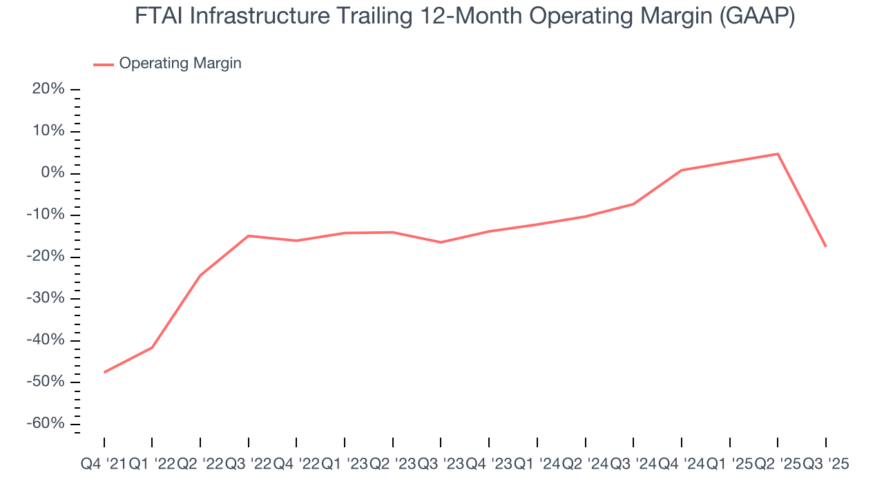 FTAI Infrastructure Trailing 12-Month Operating Margin (GAAP)