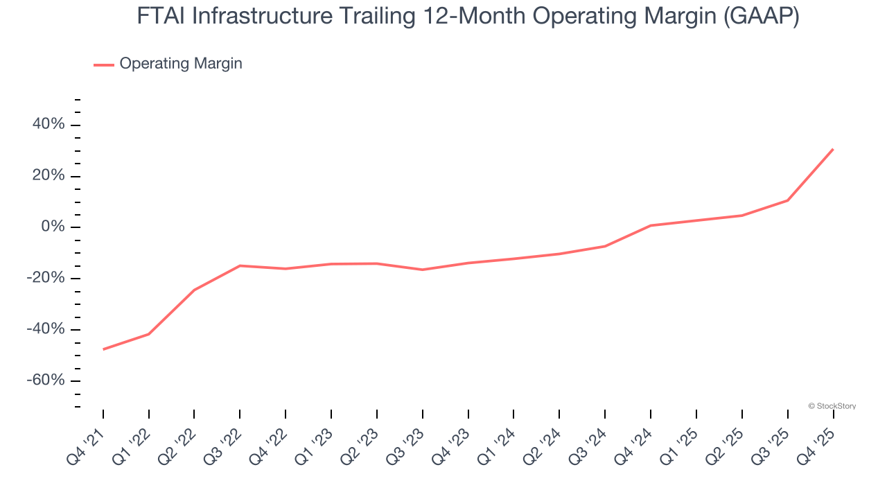 FTAI Infrastructure Trailing 12-Month Operating Margin (GAAP)