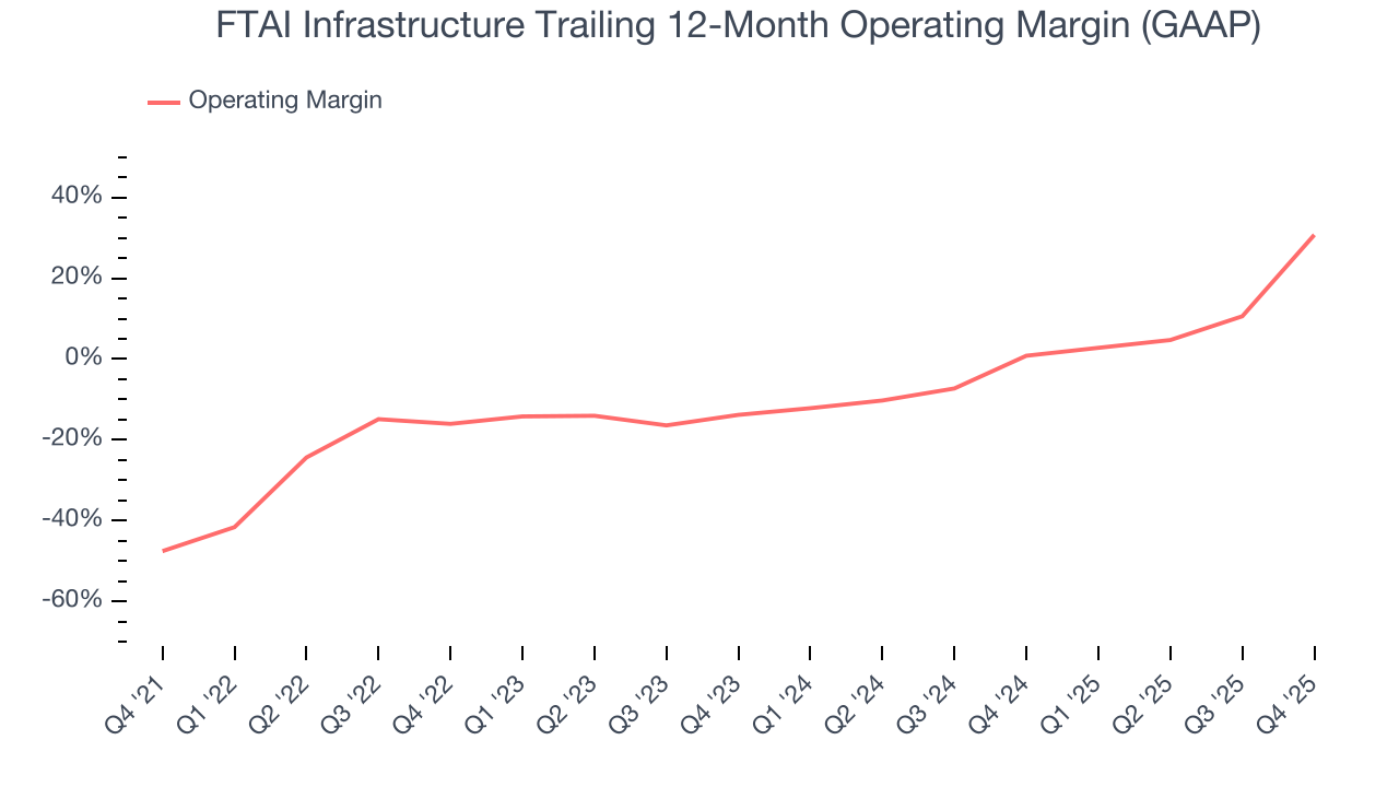 FTAI Infrastructure Trailing 12-Month Operating Margin (GAAP)