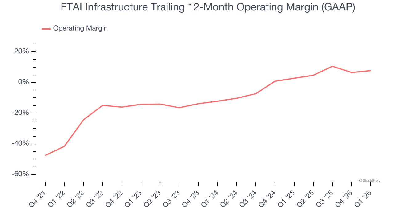 FTAI Infrastructure Trailing 12-Month Operating Margin (GAAP)