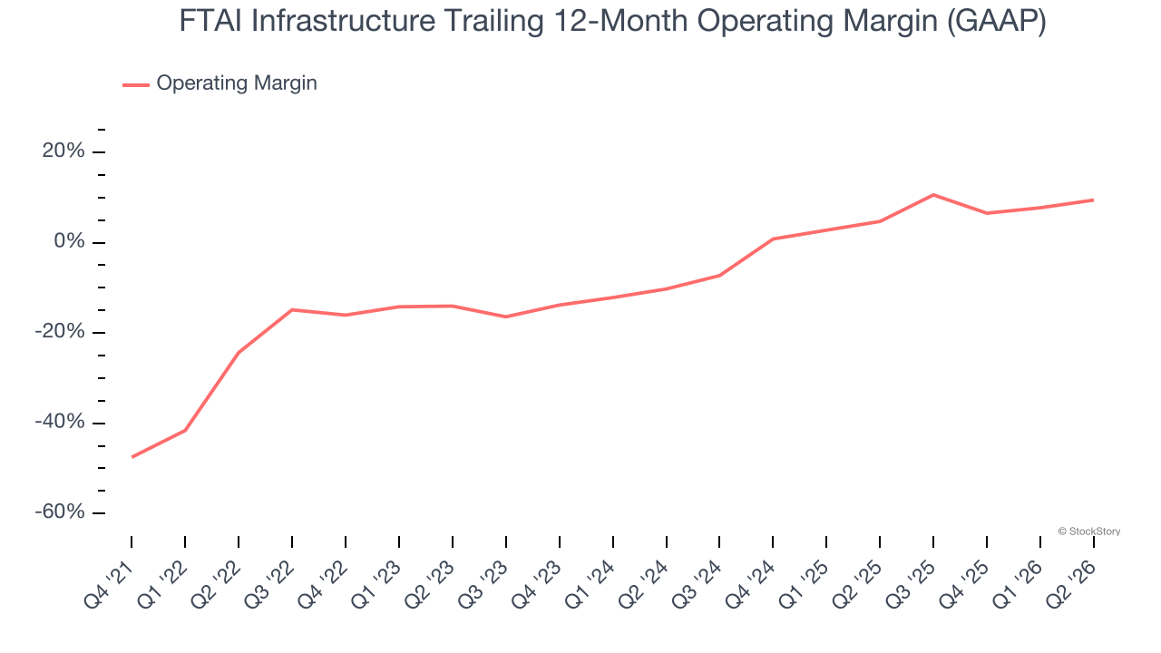 FTAI Infrastructure Trailing 12-Month Operating Margin (GAAP)