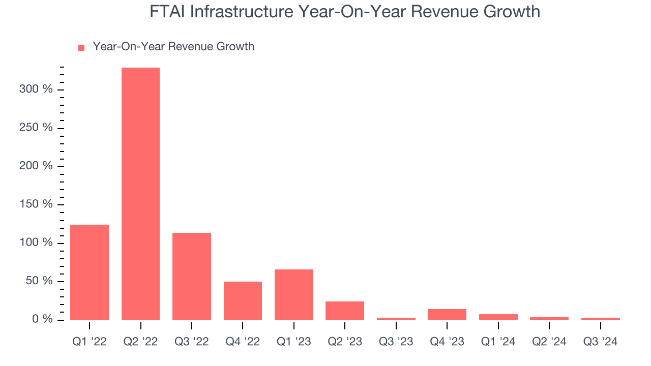 FTAI Infrastructure Year-On-Year Revenue Growth