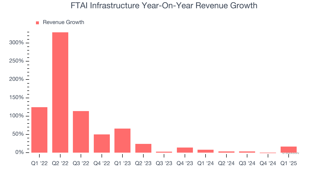 FTAI Infrastructure Year-On-Year Revenue Growth