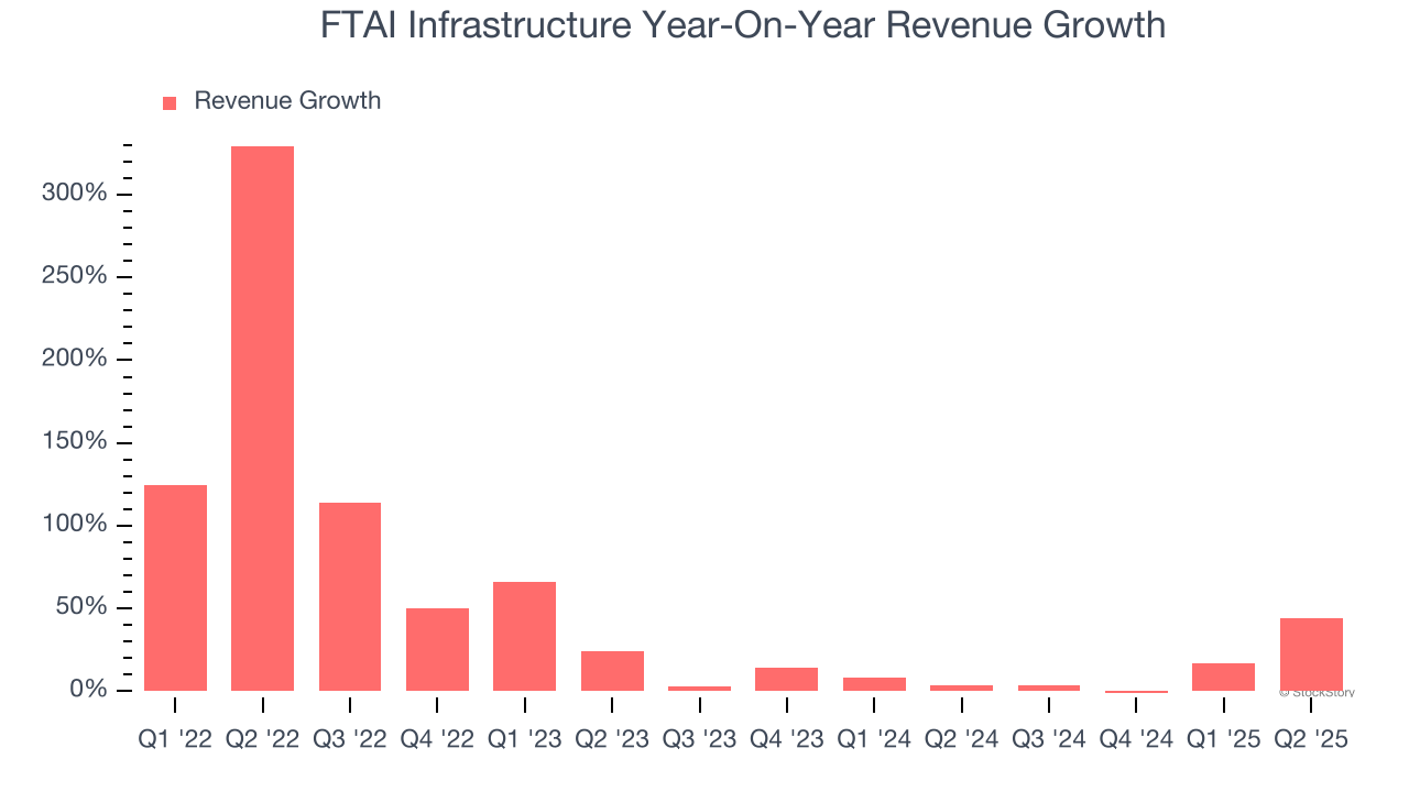 FTAI Infrastructure Year-On-Year Revenue Growth