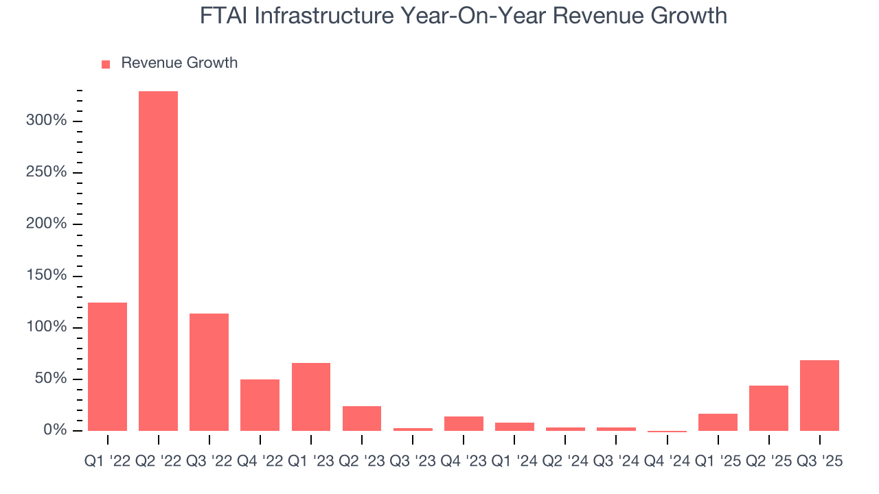 FTAI Infrastructure Year-On-Year Revenue Growth
