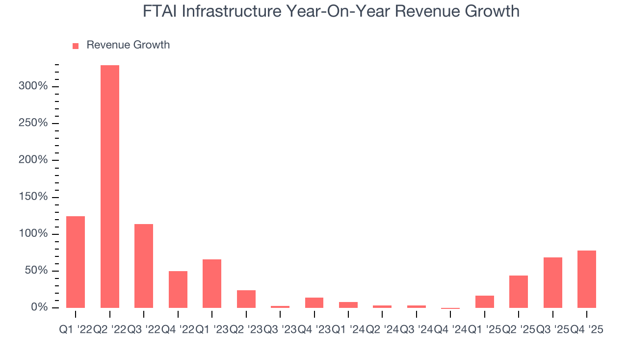 FTAI Infrastructure Year-On-Year Revenue Growth
