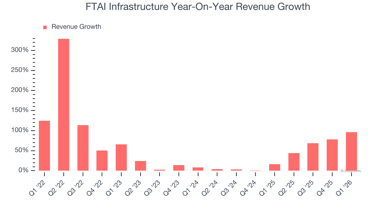FTAI Infrastructure Year-On-Year Revenue Growth
