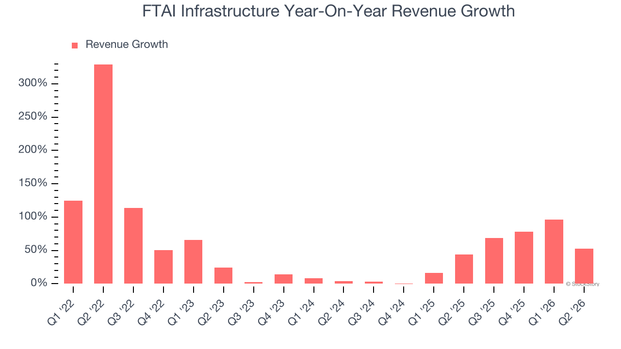 FTAI Infrastructure Year-On-Year Revenue Growth