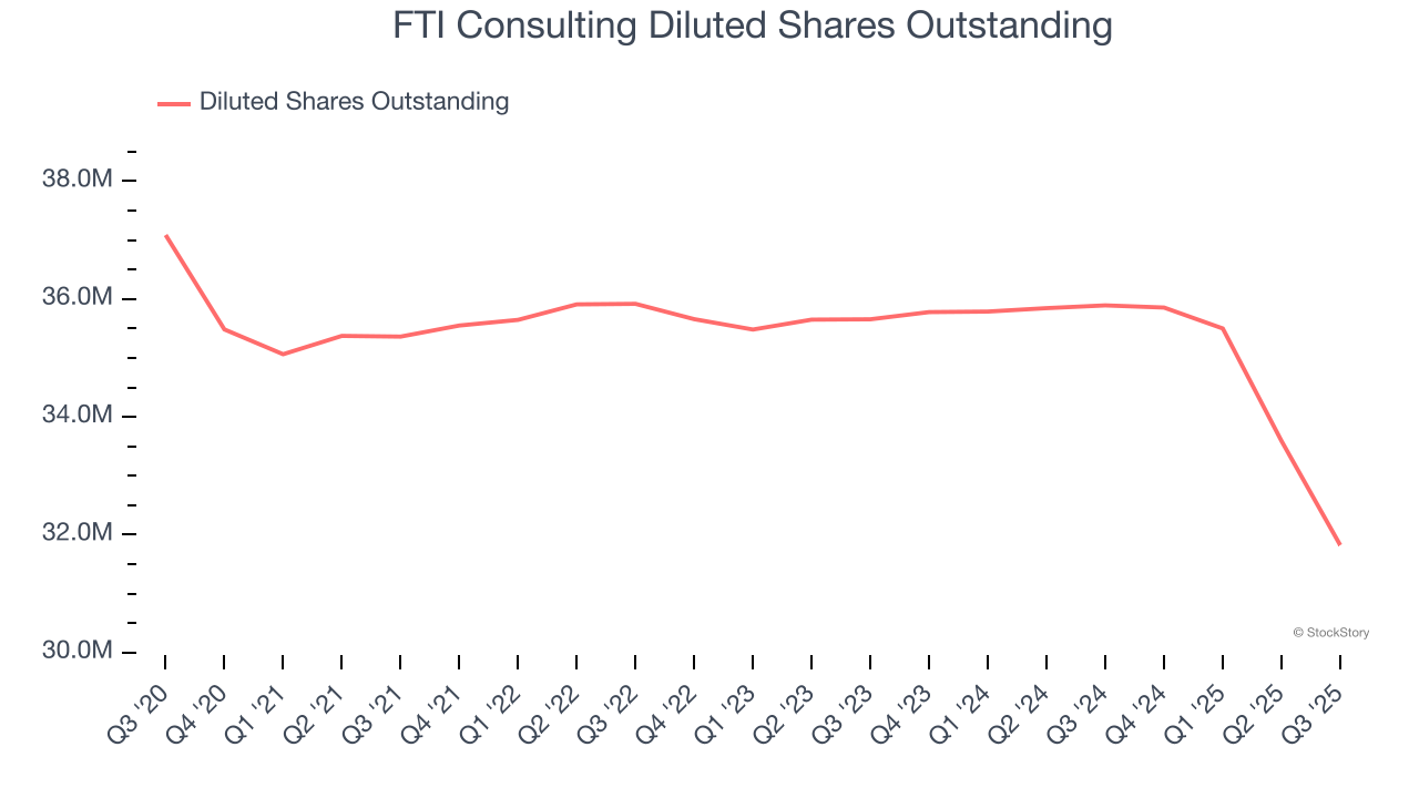 FTI Consulting Diluted Shares Outstanding