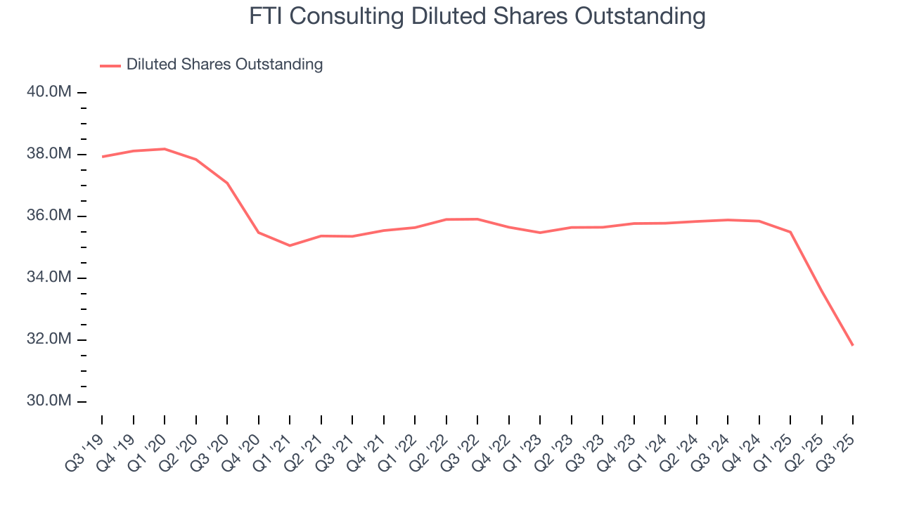 FTI Consulting Diluted Shares Outstanding