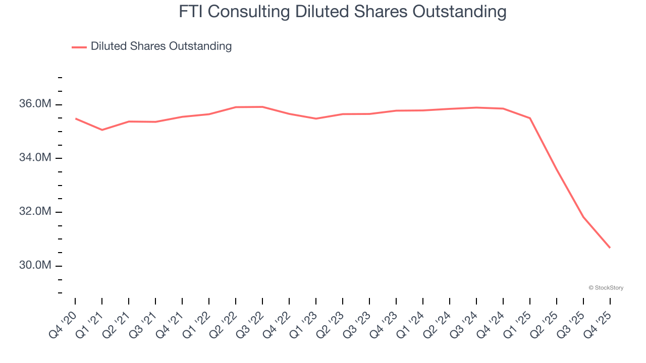 FTI Consulting Diluted Shares Outstanding